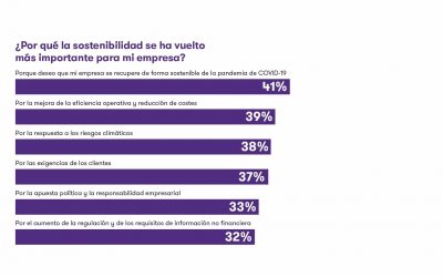 Aumenta la apuesta por la sostenibilidad entre las empresas