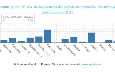 La CV es la cuarta autonomía en recepción de fondos europeos en 2021